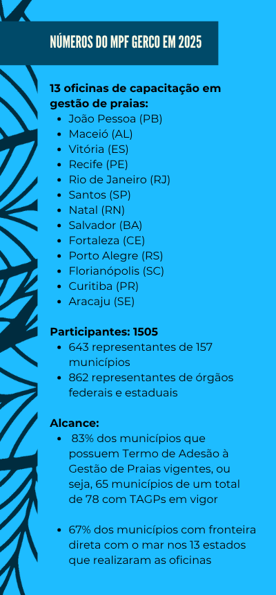 Box-MPF-Gerco.png 13 oficinas de capacitação em gestão de praias:
João Pessoa (PB)
Maceió (AL)
Vitória (ES)
Recife (PE)
Rio de Janeiro (RJ)
Santos (SP)
Natal (RN)
Salvador (BA)
Fortaleza (CE)
Porto Alegre (RS)
Florianópolis (SC)
Curitiba (PR)
Aracaju (SE)
Participantes: 1505
643 representantes de 157 municípios
862 representantes de órgãos federais e estaduais
Alcance:
 83% dos municípios que possuem Termo de Adesão à Gestão de Praias vigentes, ou seja, 65 municípios de um total de 78 com TAGPs em vigor
67% dos municípios com fronteira direta com o mar nos 13 estados que realizaram as oficinas